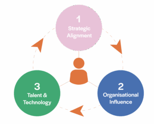 Emmet Consulting Influential Sales Leader Power 3