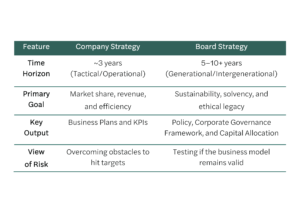 The difference between company and board strategy