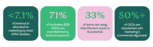Is your Marketing Delivering